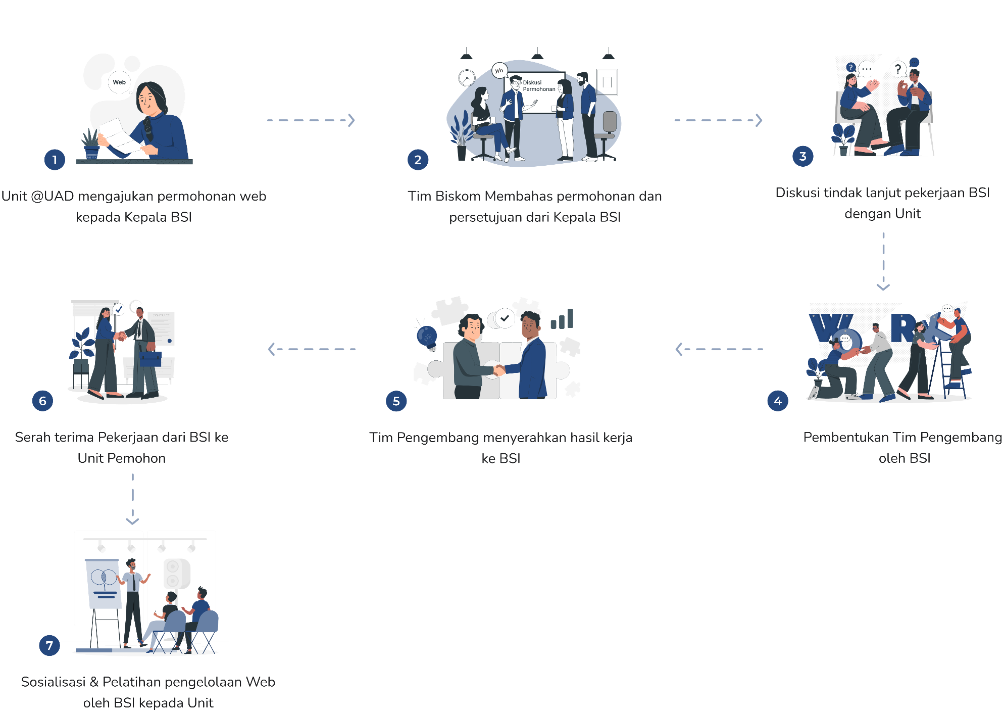 Proses Pengajuan Website